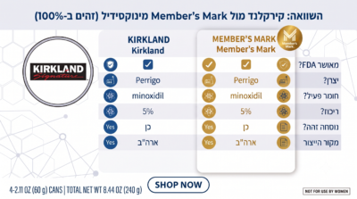 השוואה בין מינוקסידיל קירקלנד למינוקסידיל Member's Mark