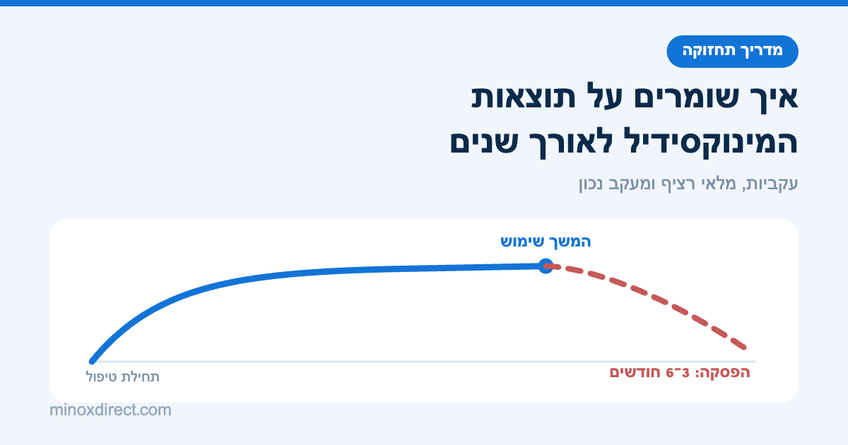 גרף המראה שיפור בהמשך שימוש במינוקסידיל מול ירידה בתוצאות לאחר הפסקה